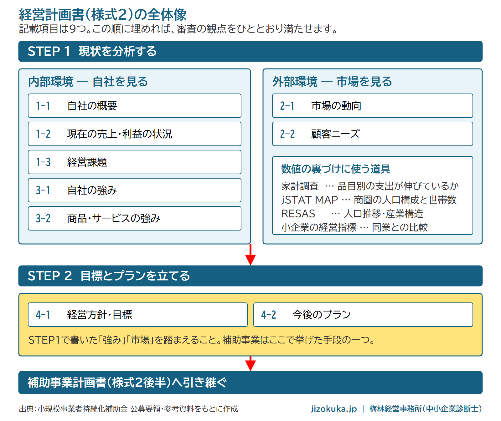 経営計画書の全体像。9項目を内部環境・外部環境・経営目標の3つに分けた図