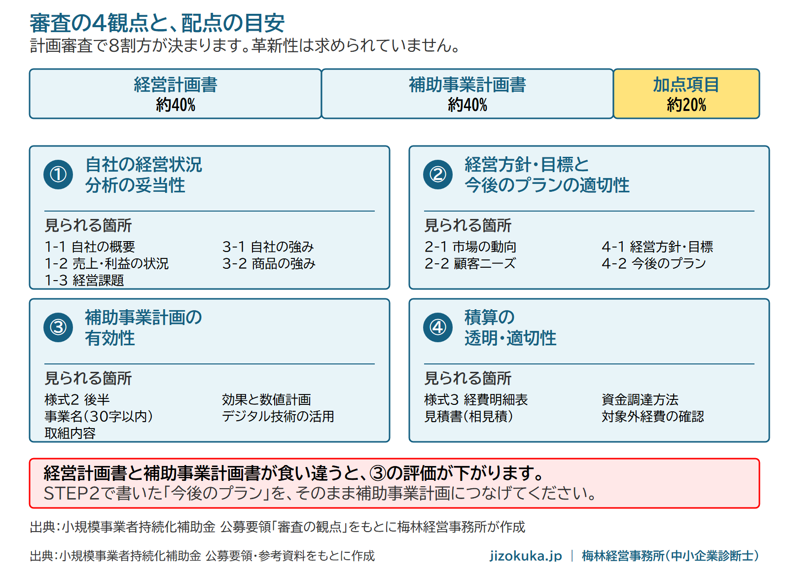 審査の4観点と配点の目安。経営計画書が約40%、補助事業計画書が約40%、加点項目が10〜20%
