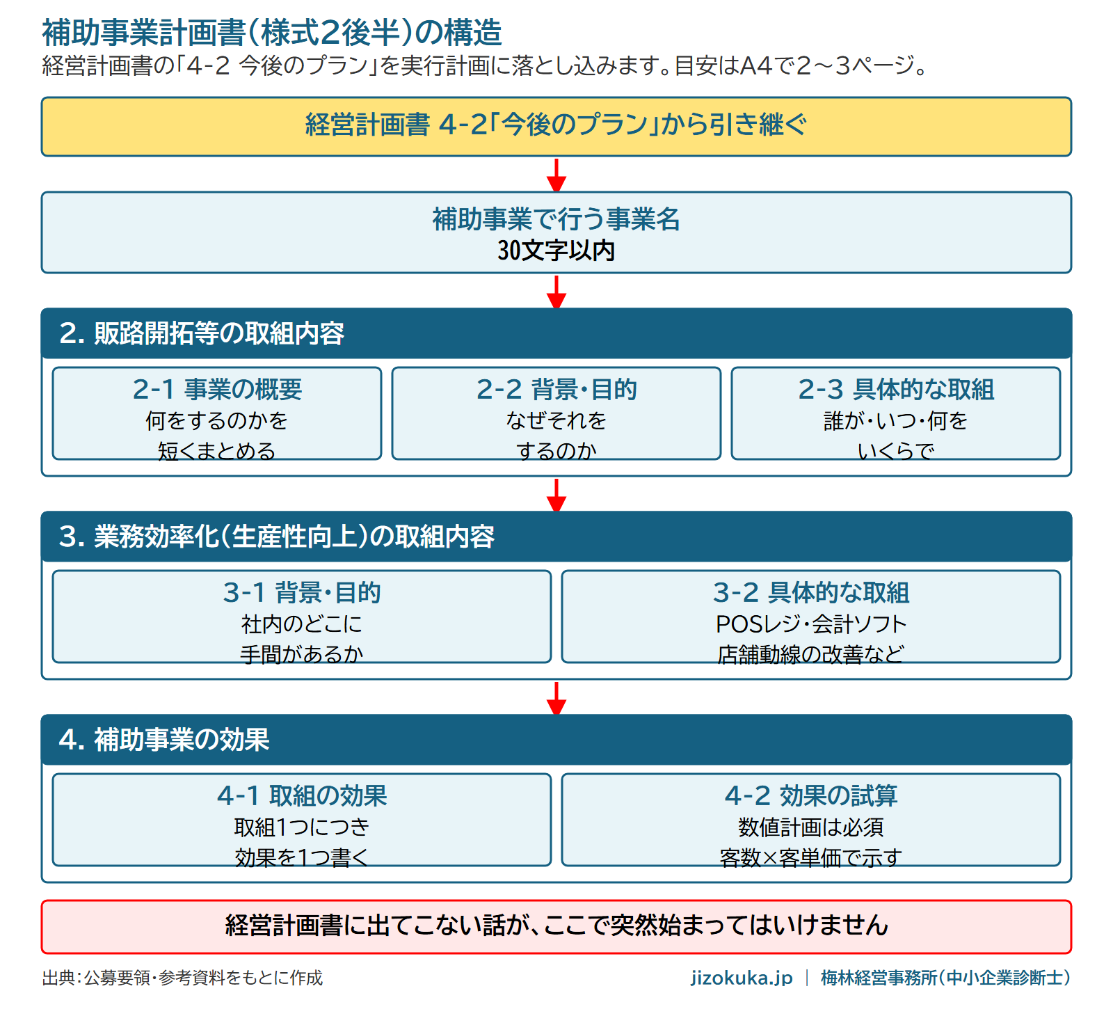 補助事業計画書（様式2後半）の構造。事業名30文字、2.販路開拓、3.業務効率化、4.補助事業の効果の4ブロック