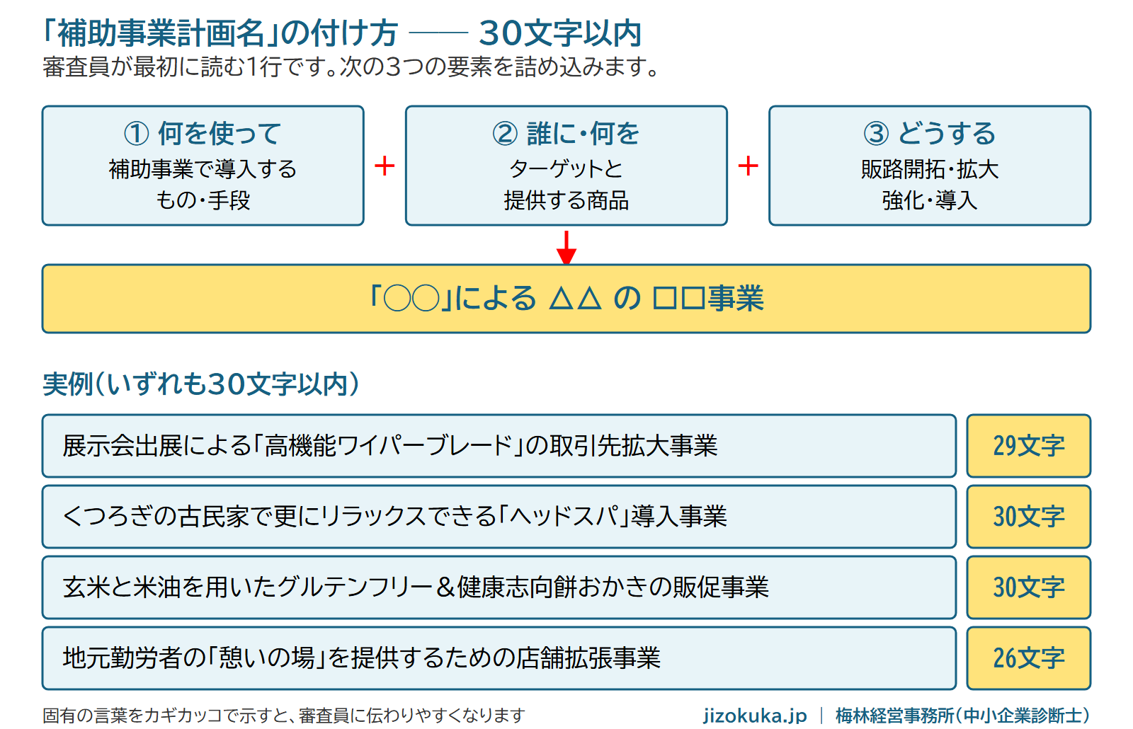 補助事業計画名の付け方。何を使って＋誰に何を＋どうするの3要素を30文字以内にまとめる