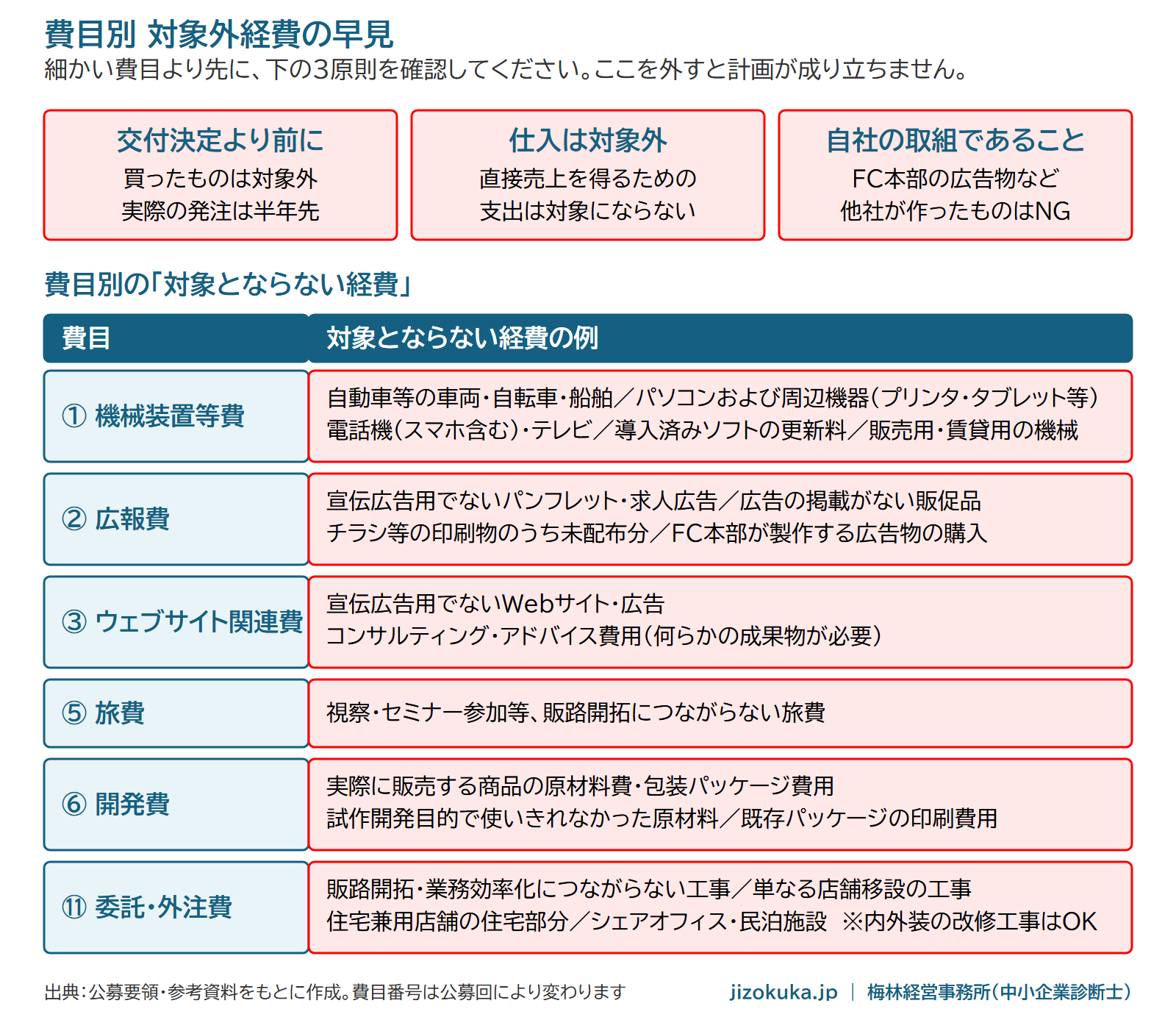 費目別の対象外経費の早見表。機械装置等費・広報費・ウェブサイト関連費・旅費・開発費・委託外注費