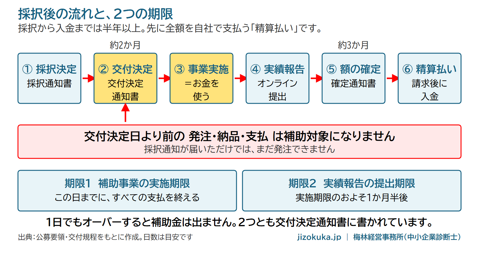 採択後の流れ。採択決定から交付決定、事業実施、実績報告、額の確定、精算払いまでと2つの期限