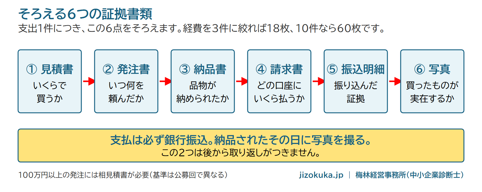 そろえる6つの証拠書類。見積書・発注書・納品書・請求書・振込明細・写真
