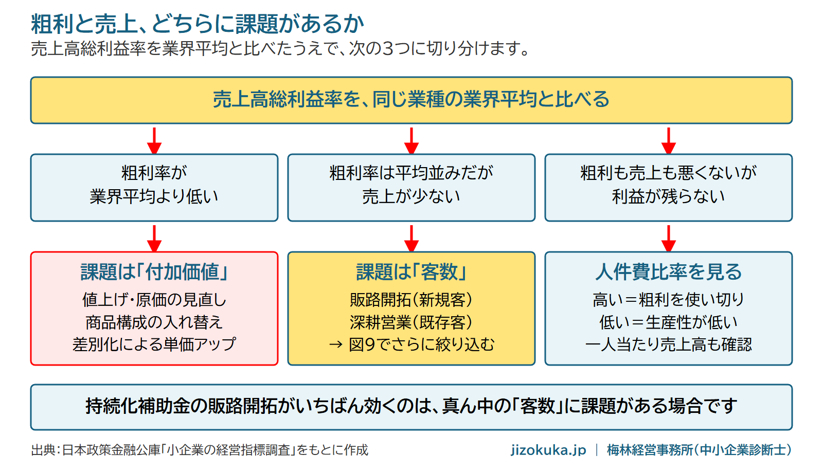 粗利と売上のどちらに課題があるか。売上高総利益率を業界平均と比べて3つに切り分ける図