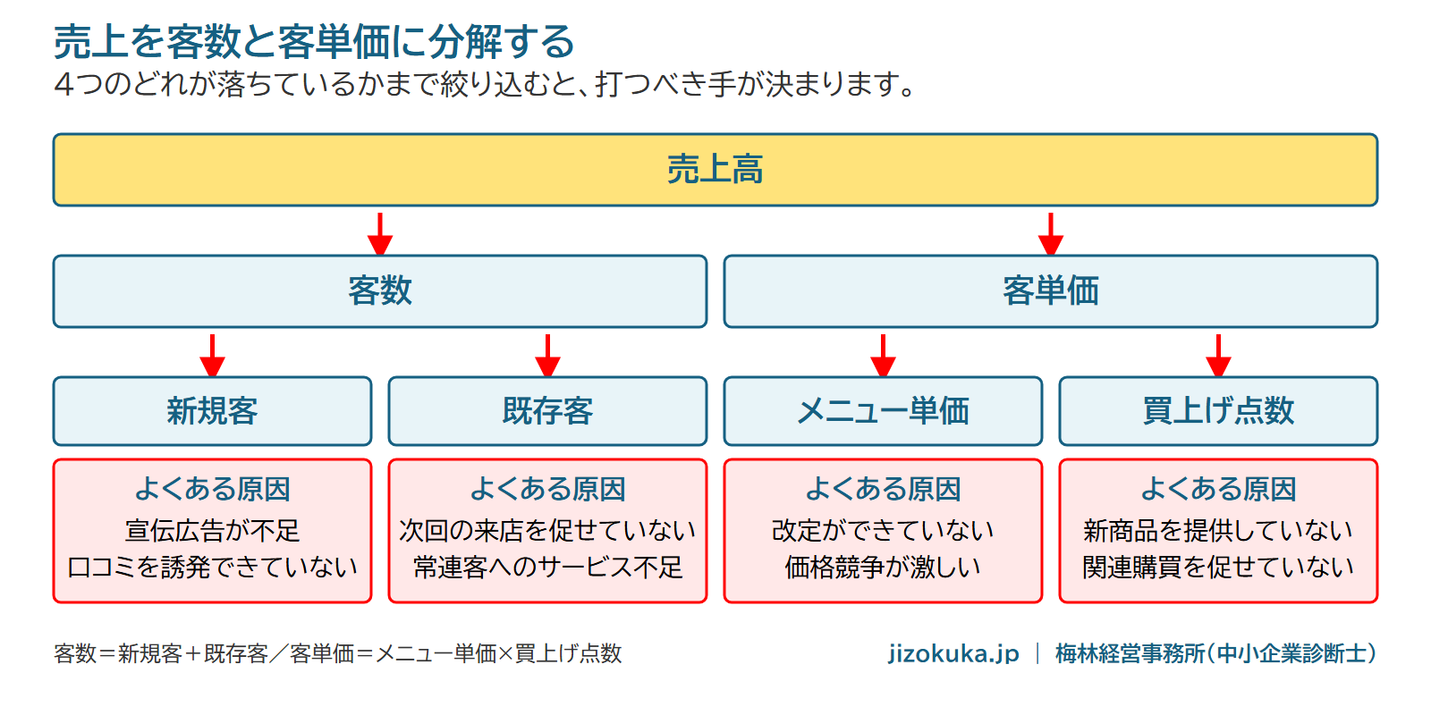 売上を客数と客単価に分解する図。新規客・既存客・メニュー単価・買上げ点数とよくある原因