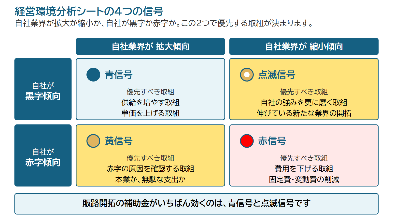 経営環境分析シートの4つの信号。業界の拡大縮小と自社の黒字赤字で優先する取組が決まる