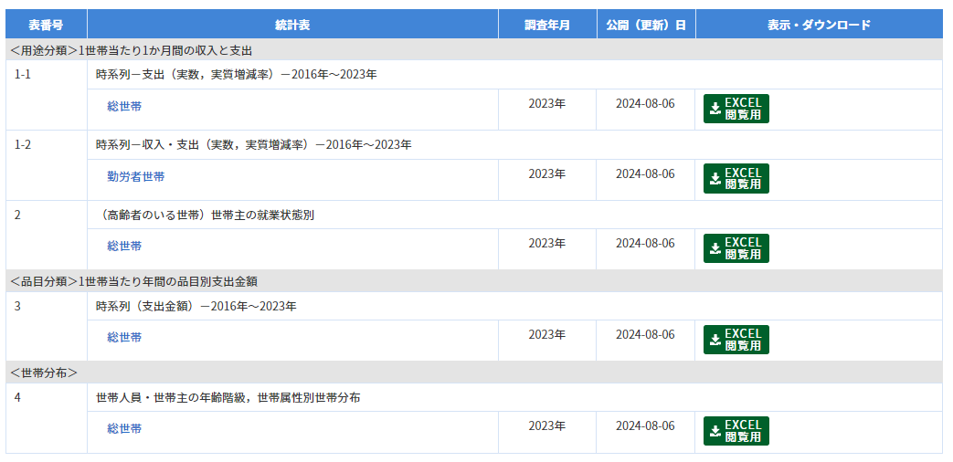 家計調査の画面：品目分類の支出金額表を開く