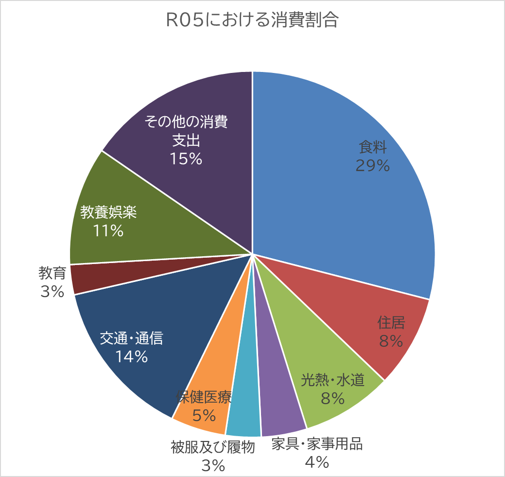 家計調査の画面：世帯の支出内訳