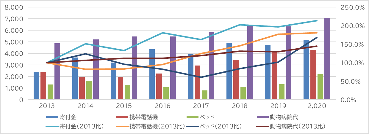 家計調査の画面：支出が伸びている品目