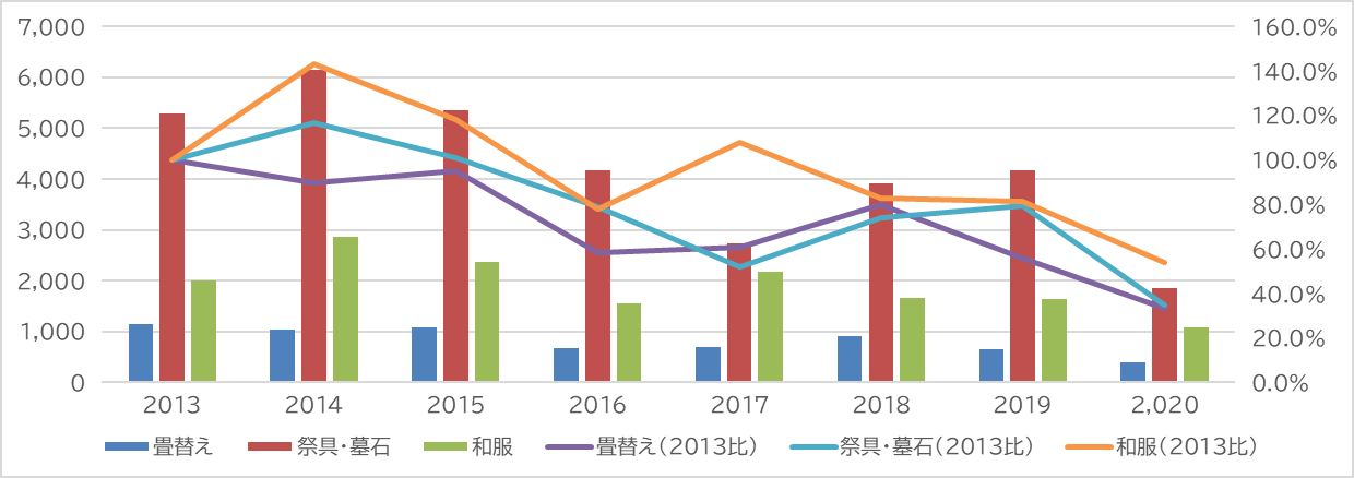 家計調査の画面：支出が減っている品目