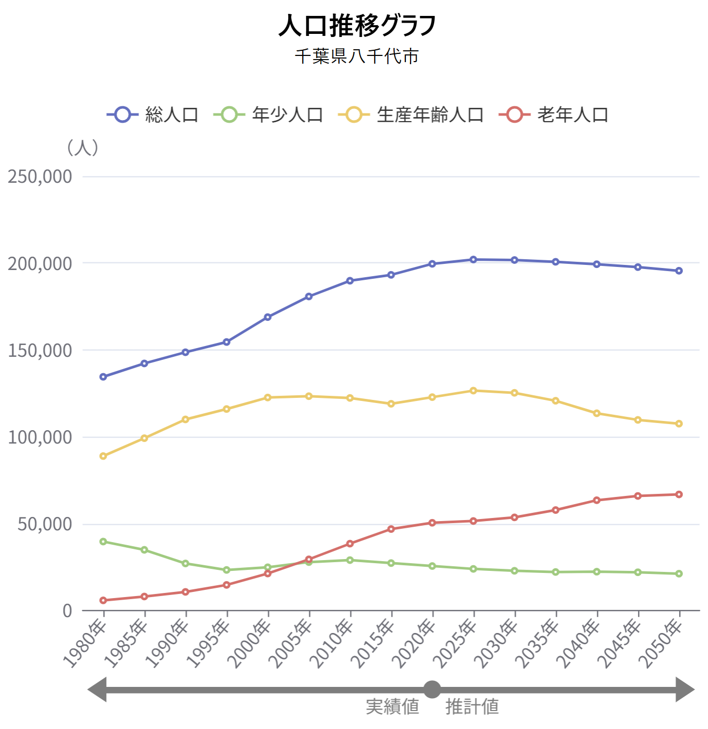 RESASの画面：人口推移グラフ