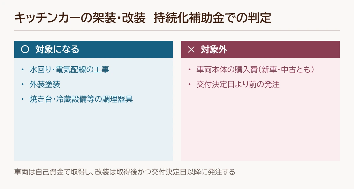 キッチンカーの架装・改装の判定図