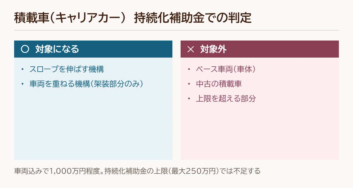 積載車(キャリアカー)の判定図