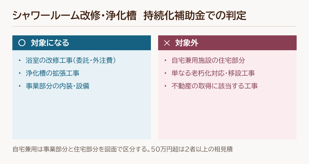 シャワールーム改修・浄化槽の判定図