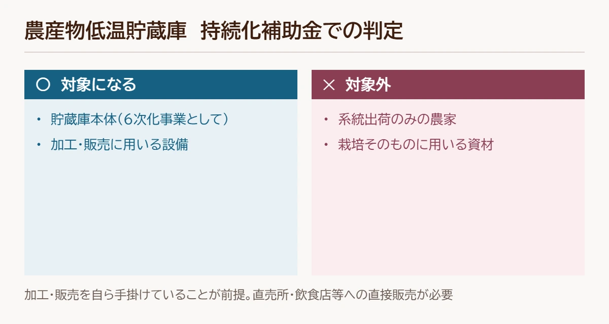 農産物低温貯蔵庫の判定図